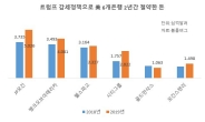 “땡큐 트럼프”…美 6대 은행, 감세정책 덕 2년간 320억 달러 ‘횡재’