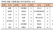 럭셔리상품 사는 데 가장 비싼 도시는?…‘톱10’ 엔 아시아 ‘절반’