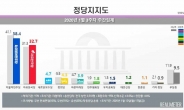 민주당 지지율 38.4%로 하락…PK·TK·30대서 급락
