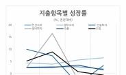 민간부문 0.5% 성장 그쳐…재정으로 겨우 지탱한 한국 경제