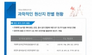 농관원, 지난해 원산지 표시 위반 4000여곳 적발…중국산 국산 둔갑 ‘최다’