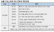 50돌 다보스포럼…年매출 4000억 ‘열일’ 슈밥 회장 내리막 걷나