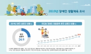 지난해 장애인 생활체육참여율 24.9%…10년간 3배  늘었다