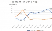 설연휴 야간 운전시 ‘눈뽕’ 조심…85% 경험