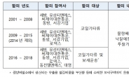 세방·CJ대한통운, 포스코 발주 용역 짬짜미하다 과징금 400억 물어