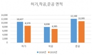 충남 건설업, ‘보릿고개’에 ‘허덕’…건축 허가·착공·준공 감소세 지속