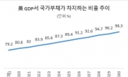 감세와 정부지출 확대 탓…“美 국가부채 2030년 GDP 98% 육박”