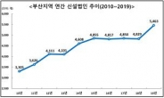 2019년 부산 신설법인 5000개 훌쩍 ‘사상 최고치’