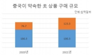 ‘우한 폐렴’ 中의 美상품 구매능력 떨어뜨려…1단계 무역합의도 깨지나