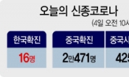 中 확진자 급증 2만명 돌파…사망자 가파른 증가세 지속