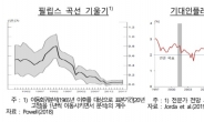 한은 “美 물가 불확실성 더 커져 ”