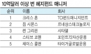 헤지펀드 매니저 ‘톱15’ 수입 > JP모건 5만명 급여