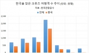 [코로나19 초비상] '슬픈 관광 민낯'…크루즈 입항 막았더니 실적 초라한 업계는 