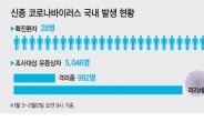 백신·치료제 상용화까지 빨라도 1년 이상 걸릴듯