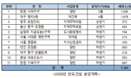 권홍사 반도건설 회장, 올해 반도유보라 11단지 총 7,347세대 공급