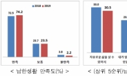 탈북민들, 남한생활 ‘만족한다’ 74.2%·‘불만족스럽다’ 2.2%