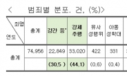 ‘몰카범죄’ 재범률 75%…지하철·버스 가장 위험