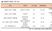 눈 높아진 소비자…‘삶의 질’ 좌우하는 ‘특화설계’ 단지 주목