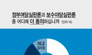 [총선 D-29 민심은]팽팽한 심판론, 정부여당 vs 보수야당 44.9% 동점