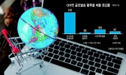 “한국 상품 사자”…美·中 ‘역직구’ 급증