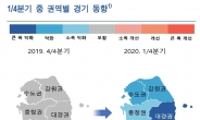 ‘코로나 직격탄’ 대구·경북…전국서 1분기 경기 최대악화