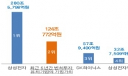 최근 5년간 벤처투자기업 기업가치 약 124조원