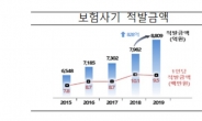 지난해 보험사기 적발액 8809억원, 역대 최고…하루 24억원