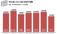 非규제지역 ‘지방 중소도시’ 풍선효과 톡톡...투자자 몰린다!