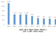 서울 아파트 블루칩 중랑구…1분기 아파트 거래량 약진