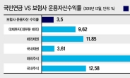 “보험사만 해외투자 제한…국민연금과 역차별”