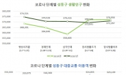 성동구 생활인구 코로나로 감소…상권 매출도 ‘뚝’