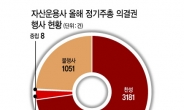 자산운용사는 주주총회 거수기? 올해 반대 의결권 행사율 2.8%