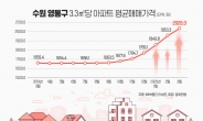 수원 영통구 3.3㎡당 아파트 평균매매가 2000만원 돌파…1년간 22% 급등