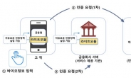 금결원 ‘맞춤 바이오인증’ 금융권 시행개시