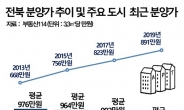 청약시장 훈풍부는 ‘전북’...분양가(3.3㎡당) 1000만원 시대오나