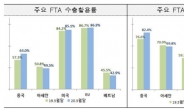 올해 1분기 FTA 상대국서 164억달러 무역 흑자