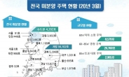 전국 미분양 주택 3만8000채…4년반 만에 최저