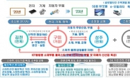 경북·광주·대구·인천·전남, ‘산단 대개조’로 3년간 일자리 6만개 만든다