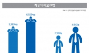 국내 해양바오산업 확대 추세…전문인력 부족 비상