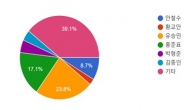 “보수이끌 인재 누구냐” 설문에...39.1% ‘기타’ 응답