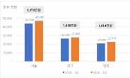 서울 전세 재계약에 평균 3200만원 든다…강남은 7600만원↑