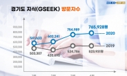 ‘경기도 온라인 평생학습’ 코로나19 이후 이용량 2배이상 껑충