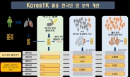 한국인 1천명 게놈 빅데이터 구축…맞춤형 질병 치료 가능해진다