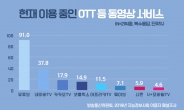 한국인 절반 이상은 OTT 본다…가장 많이 보는 서비스는 '유튜브'