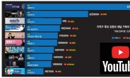 [유튜브로 본 정치]김태우TV·이언주TV, 둘이 합쳐 1억뷰...두 후보 패배했지만 유튜브는 ‘넘사벽’