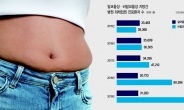 술은 멀리하고 평균체중인데…‘지방간’ 30대 여성, 뱃살이 웬수