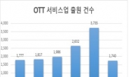 지상파·극장은 시들…OTT 상표출원, 5년새 대폭 증가