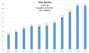 올해 세수 외환·금융 위기때보다 더 악화…역대 최대폭 급감 예고