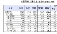 1분기 보험사 대출 전년비 6.1%↑… 기업대출 대폭 늘어