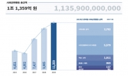 은행들, 작년 사회공헌에 1.1조…역대 최대 규모